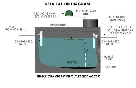 Install A Septic System Tank Solution | Fast Shipping To U.S. & Canada