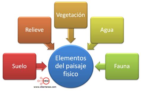 Elementos Del Paisaje Físico Y Humano Geografía Cibertareas