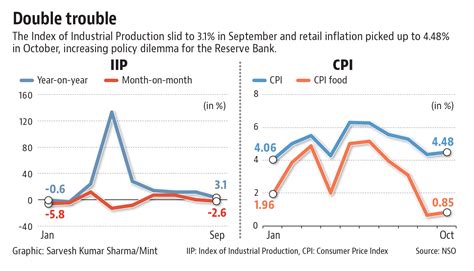 Current Inflation Rate In India 2024 Calendar Noell Charline