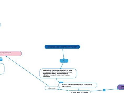 SECUENCIAS DIDACTICAS E INNOVACION Mind Map