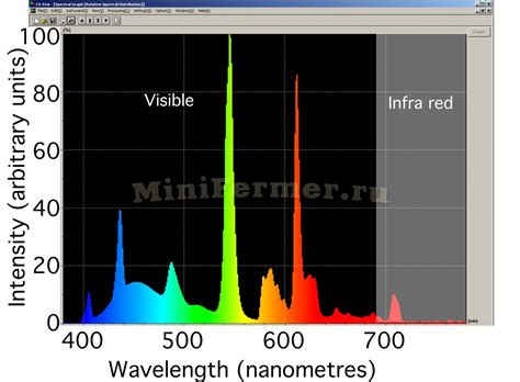Люминесцентные лампы VS светодиодов для аквариума