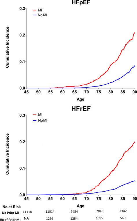 Sex And Race Differences In Lifetime Risk Of Heart Failure With