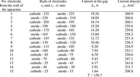 Radii Of Standard Electrodes H 50 Mm And Current Modes Of The Reactor