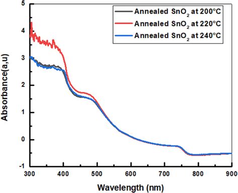 Absorption Spectra Of Mapbi3 Xclxwith Different Annealing Temperatures