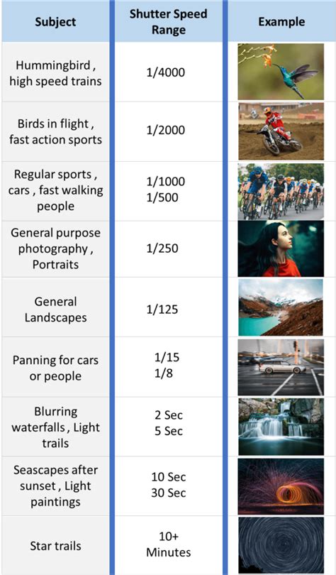 Photography Basics - How to Use Shutter Speed Chart