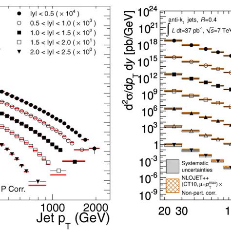 Left Inclusive Jet Cross Sections For Five Different Rapidity Bins By Download Scientific