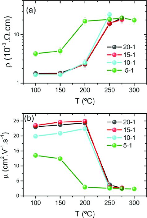 Variation Of A Resistivity And B Carrier Mobility Deduced For The