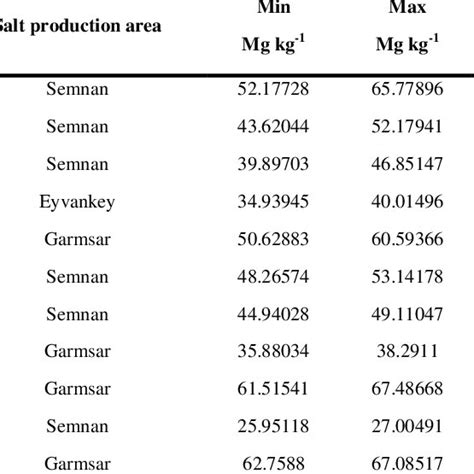 Chronic daily intake (mg kg -1 .day) of iodine in salt samples ...