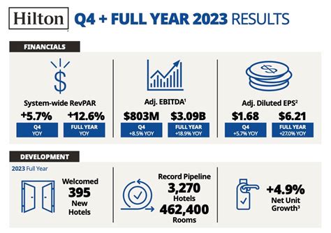 Hilton Reports Fourth Quarter And Full Year Results Hotelreport En