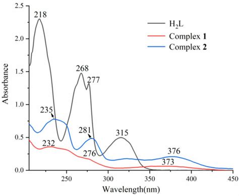 Uv Vis Spectra Of H 2 L 1 And 2 Download Scientific Diagram