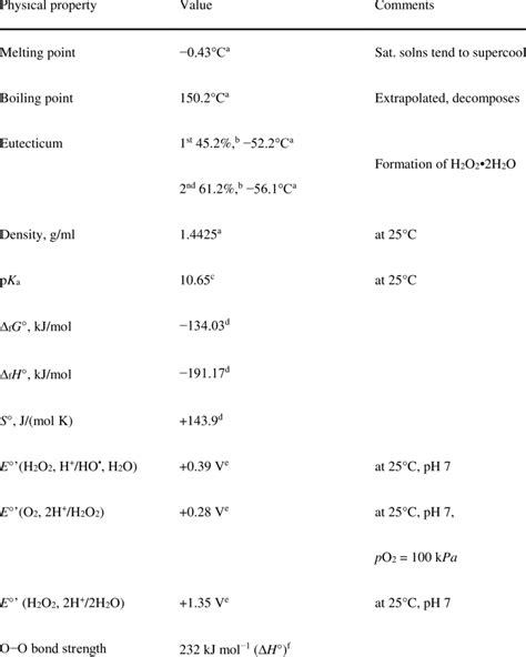 Physical properties of H2O2. | Download Table