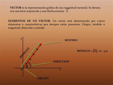 Algebra Vectorial