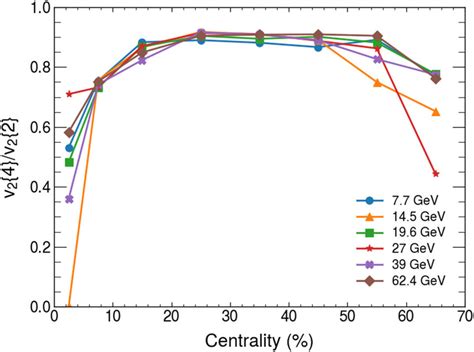 The Centrality Dependence Of Multiparticle Cumulant Ratio V 2 4 V 2