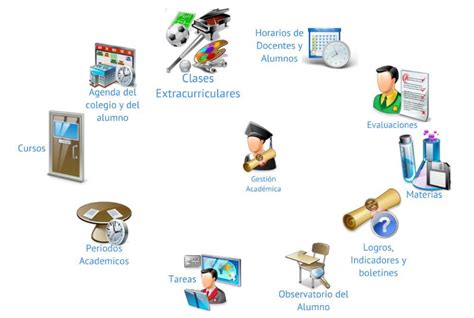 Ambientes Virtuales De Aprendizaje Ava Mind Map