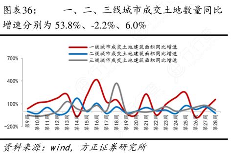 图表36：一、二、三线城市成交土地数量同比行行查行业研究数据库