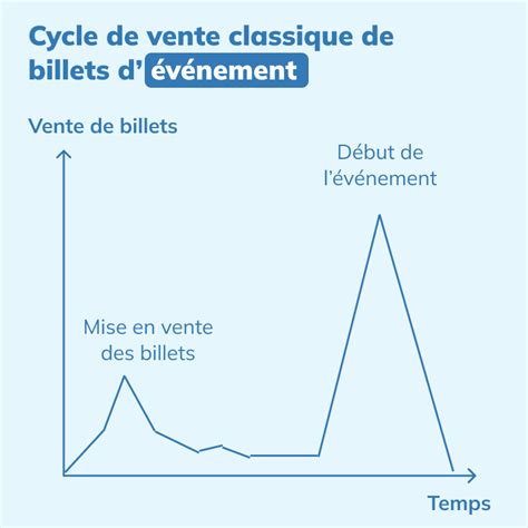 10 façons de booster vos ventes de billets pour vos événements Yapla