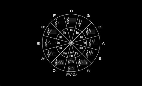 How To Use The Circle Of Fifths Guitar