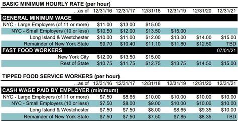 New York State Minimum Wage 2021 A Raise Is Coming