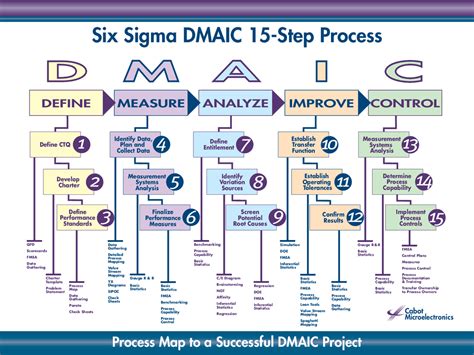 Six Sigma Dmaic 15 Step Process Lean Six Sigma Six Sigma Tools