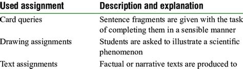 Different Types Of Assignment Formats With A Short Explanation