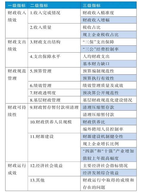 新形势下地方财政运行综合绩效评价研究 ——基于山东省预算绩效管理改革实践参考网