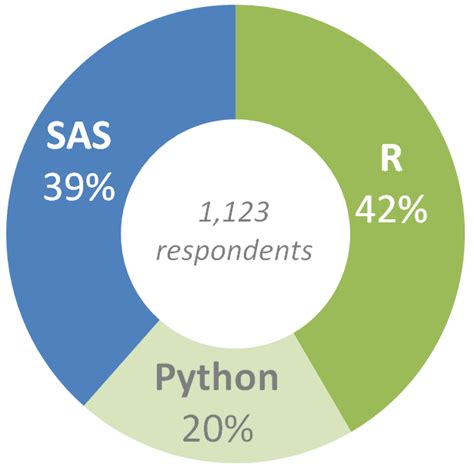 The Choice Between SAS Vs R Vs Python Which To Learn First