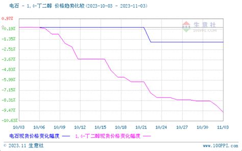 生意社：供应提振不及预期 Bdo市场行情持续走低运行装置成本