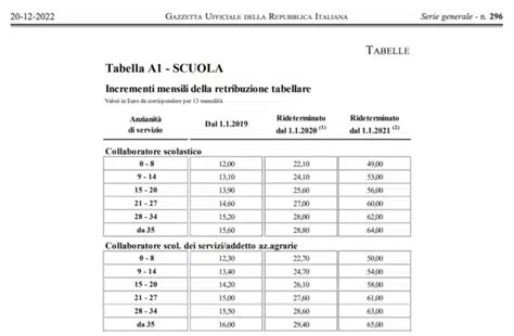 Cedolino NoiPA Luglio 2023 Arretrati E Bonus 200 Euro La Tabella Con