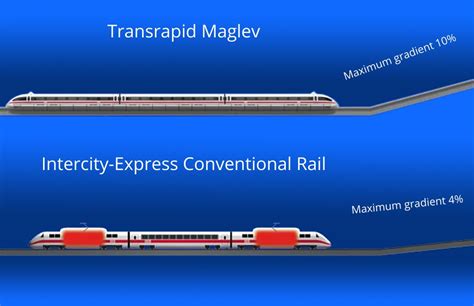 The Benefits of Maglev Technology