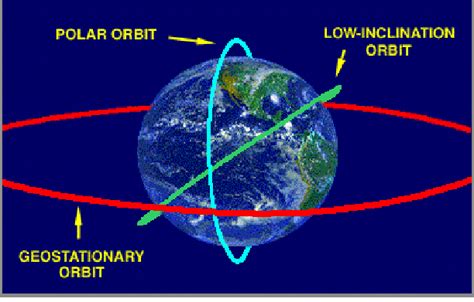 Geosynchronous And Geostationary Orbit