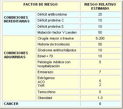 Cáncer y trombosis venosa Medwave