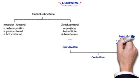 Controlling Grundbegriffe Prüfungs TV