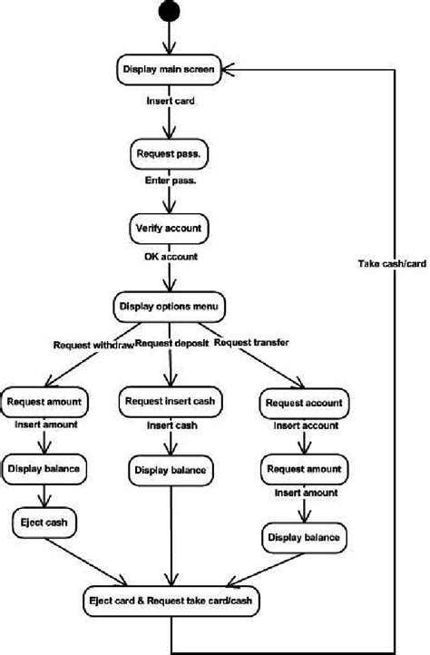 Atm State Chart Diagram Yarnal