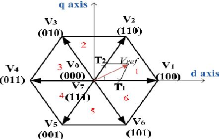 Figure From Space Vector Based Synchronized Pwm Strategies For Field