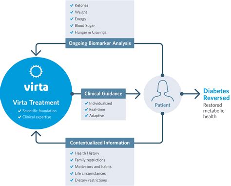 That Is The Virta Treatment Which Allows Us To Deliver Outstanding