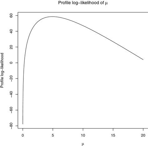 Plot for profile log likelihood of μ documentclass 12pt minimal