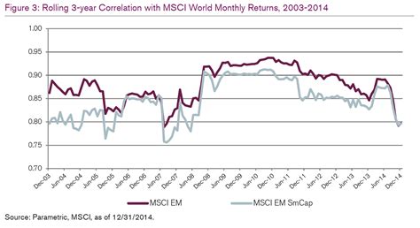 Why Invest In Emerging Market Small Cap Stocks Seeking Alpha