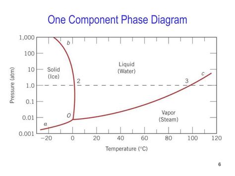 Finding Vapor Pressure From Phase Diagram Vapor Phase Pressu