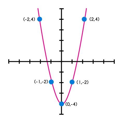 Como Resolver Una Funcion Cuadratica Y Graficar Rowrich