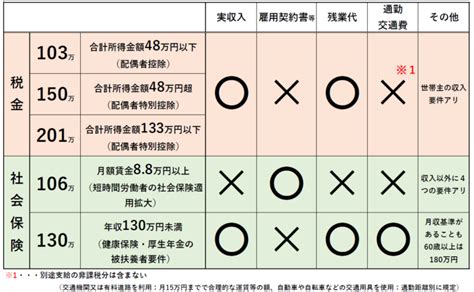 【パート扶養内＆パートで社会保険】”収入”に含まれるもの・含まれないもの～残業代は？通勤交通費は？～ Cfp®＆社会保険労務士 廣江淳哉のfpコラム