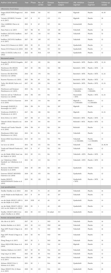 Frontiers Risk Of Herpes Zoster Associated With Jak Inhibitors In