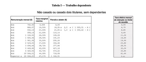 Tabelas de IRS 2023 Descubra as mudanças implementadas Cegid Vendus