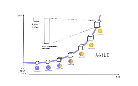 Whats The Difference Between Iterative And Incremental Development