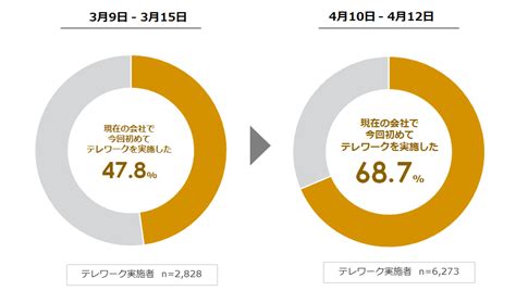 新型コロナウイルス対策によるテレワークへの影響に関する緊急調査 パーソル総合研究所