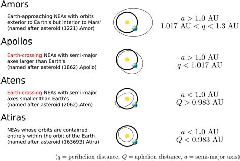 Near Earth Object Why Is The Difference Between Apollo And Aten