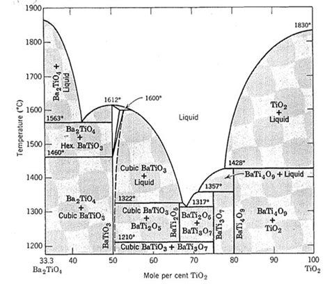 Congruent Melting Phase Diagram