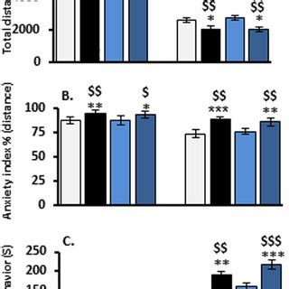 Exposure To Enriched Environment Ameliorates The Effects Of Stress If