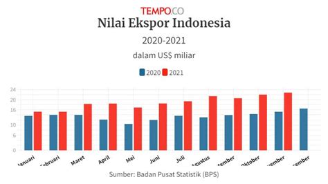 Bps Nilai Ekspor Indonesia Pada November Capai Us M Data