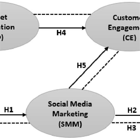 Social Media Marketing Framework For Smes In Pandemic Season Download