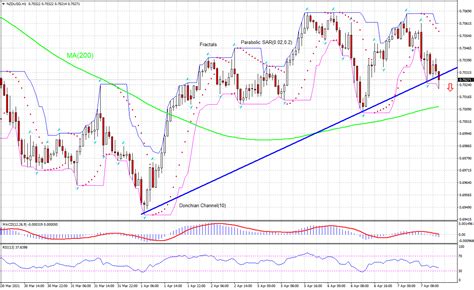 Nzd Usd Technical Analysis Nzd Usd Trading 2021 04 07 Ifcm